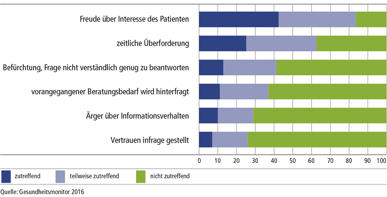 Empfindungen von Ärzten bei einer Konfrontation mit selbst recherchierten Informationen 
(Angaben in %)