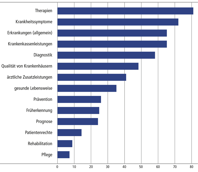 Themenspektrum der „vorabinformierten“ Arzt-Patient-Gespräche (Mehrfachangaben möglich; Angaben in %)