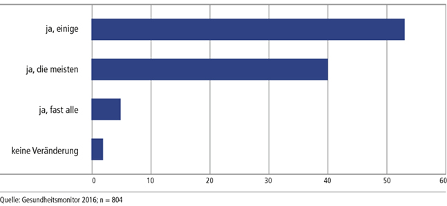 Entwicklung der Selbstrecherche: Informieren sich Patienten häufiger selbst zu medizinischen Fragen als früher? (Angaben in %)