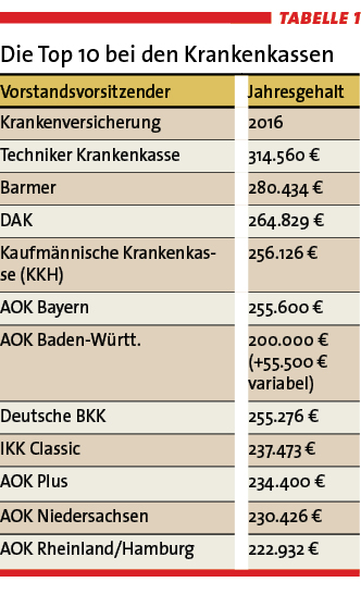 Die Top 10 bei den Krankenkassen