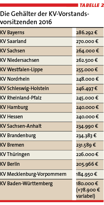 Die Gehälter der KV_Vorstandsvorsitzenden 2016