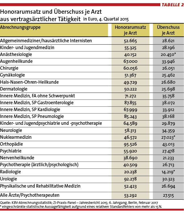 Tabelle 2