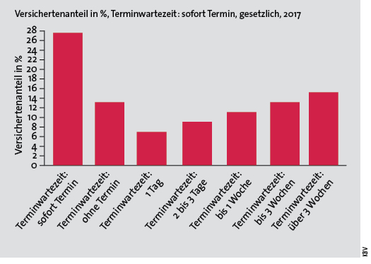 Abb. 2: KBV-Versichertenbefragung: Wartezeiten