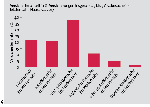 Abb. 1: KBV-Versichertenbefragung: Arztbesuche