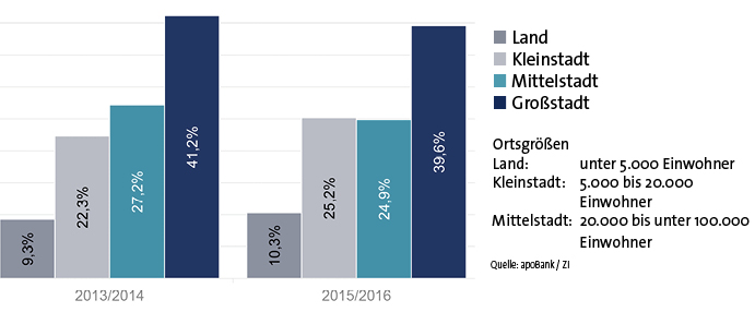 Abb. 1: Nur knapp jeder 10. Hausarzt ging aufs Land
