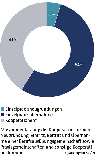 Abb. 2: Einzelpraxisübernahme dominiert