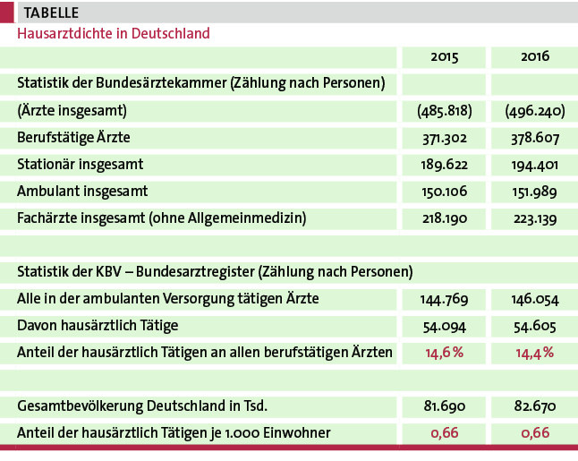 Tab.: Hausarztdichte in Deutschland