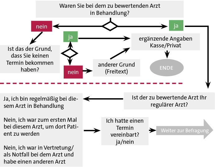 Abb. 1: Filteralgorithmus zur besseren Einordnung von Arztbewertungen 