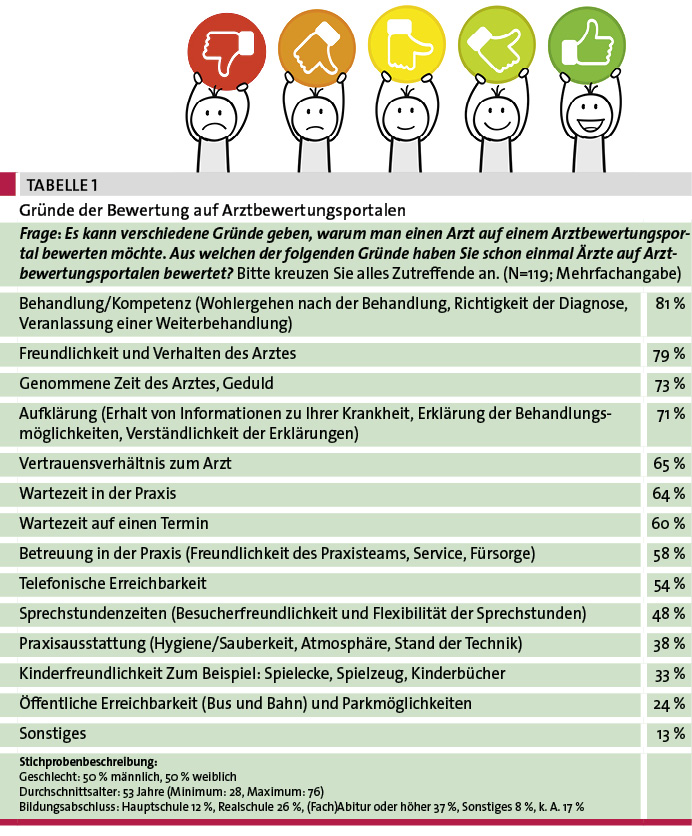 Tab. 1: Gründe der Bewertung auf Arztbewertungsportalen