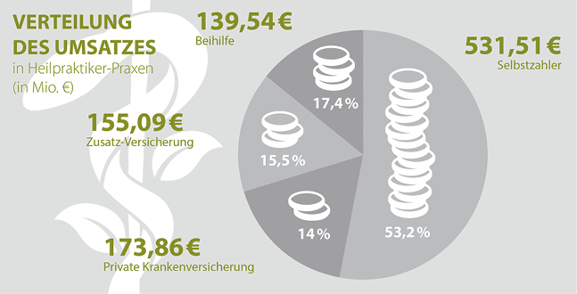 Abb. 1: Wie verteilt sich der Umsatz einer Heilpraktikerpraxis?