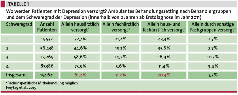 Tab. 1: Wo werden Patienten mit Depression versorgt? Ambulantes Behandlungssetting nach Behandlergruppen und dem Schweregrad der Depression (innerhalb von 2 Jahren ab Erstdiagnose im Jahr 2011)