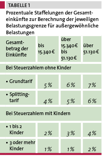 Tab. 1: Prozentuale Staffelungen der Gesamteinkünfte zur Berechnung der jeweiligen Belastungsgrenze für außergewöhnliche Belastungen