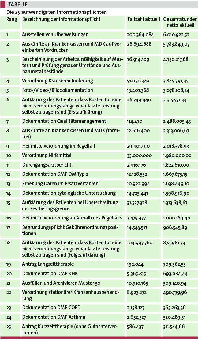 Die 25 aufwendigsten Informationspflichten