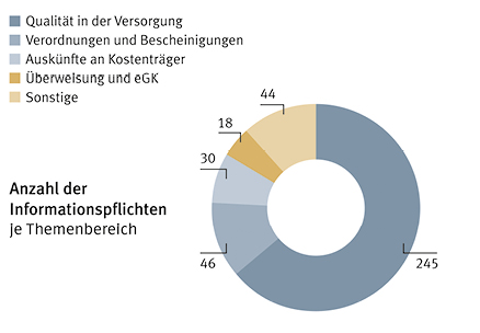 Abb. 1: Anzahl der Informationspflichten je Themenbereich 