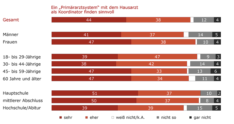 Abb. 1: Eine Mehrheit spricht sich für ein Primärarztmodell aus.