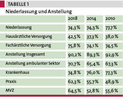 Tab. 1: Mehr Ärzte wollen in die hausärztliche Versorgung – am liebsten als Angestellte