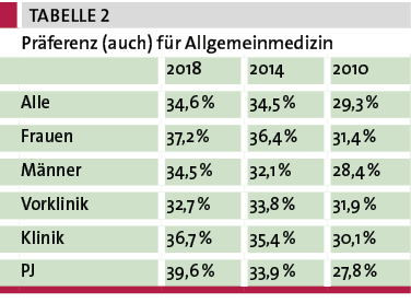 Tab. 2: Die Allgemeinmedizin wird beliebter – auch bei Männern