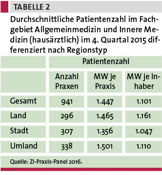 Tab. 2: Durchschnittliche Patientenzahl im Fachgebiet Allgemeinmedizin und Innere Medizin (hausärztlich) im 4. Quartal 2015 differenziert nach Regionstyp