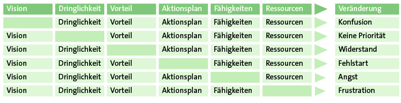 Abb. 2: Checkliste für den Änderungsprozess mit 6 Bausteinen. Kann einer der Bausteine nicht erfüllt werden (dunkelgrüne Felder), missglückt die Veränderung.
