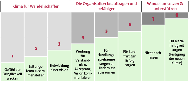 Abb. 1: Das Phasenmodell nach John P. Kotter