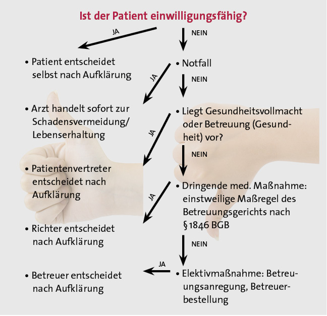 Abb. 1: Vorgehen bei fehlender Einwilligungsfähigkeit