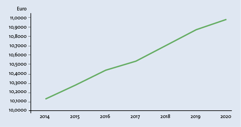 Abb. 1: Die Entwicklung des Orientierungswerts für ärztliche Leistungen in Euro-Cent im Zeitraum 2014 bis 2020