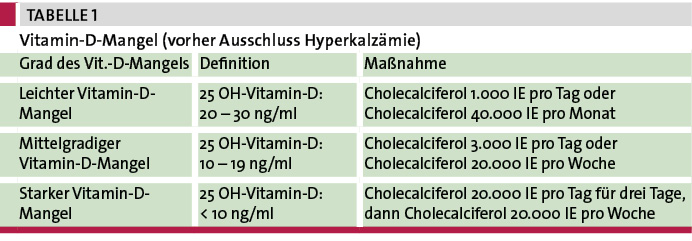Tab. 1: Vitamin-D-Mangel (vorher Ausschluss Hyperkalzämie)