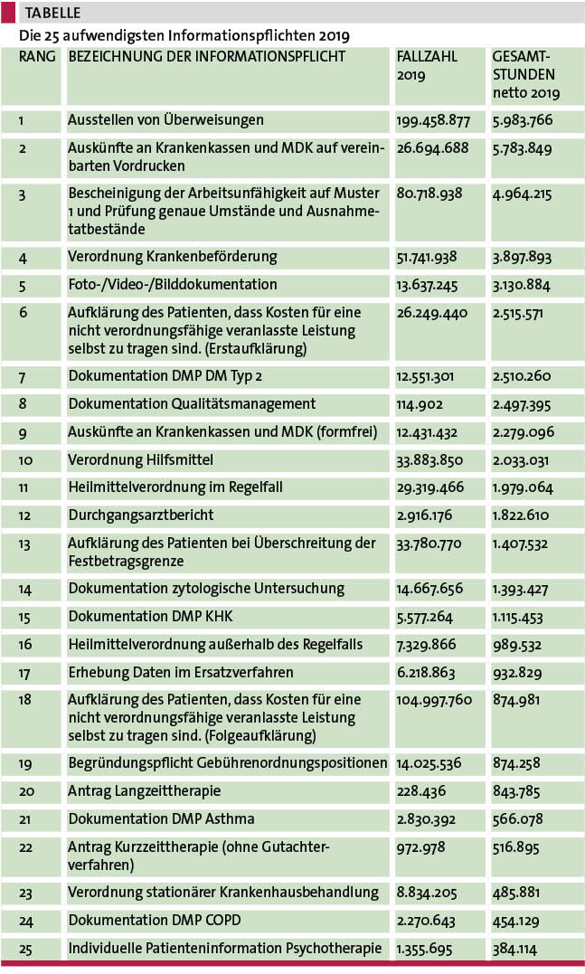 Tab. 1: Die 25 aufwendigsten Informationspflichten 2019