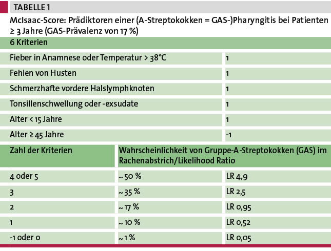 Tab. 1: McIsaac-Score: Prädiktoren einer (A-Streptokokken = GAS-)Pharyngitis bei Patienten ≥ 3 Jahre (GAS-Prävalenz von 17 %)