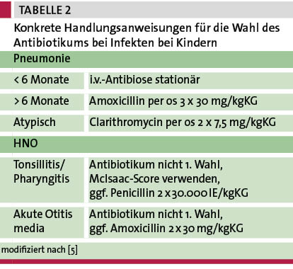 Tab. 2: Konkrete Handlungsanweisungen für die Wahl des Antibiotikums bei Infekten bei Kindern