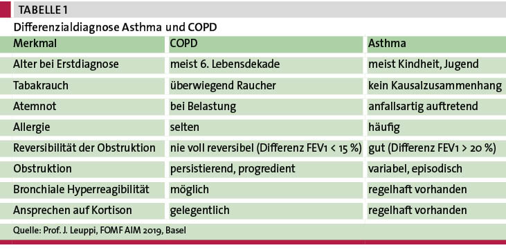Tabelle 1: Differenzialdiagnose Asthma und COPD