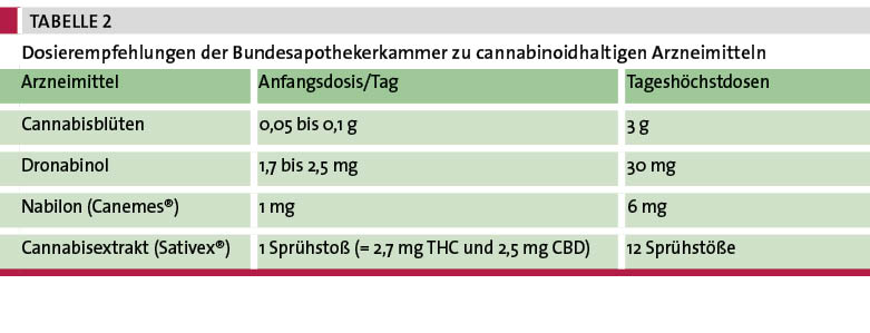 Tab. 2: Dosierempfehlungen der Bundesapothekerkammer zu cannabinoidhaltigen Arzneimitteln