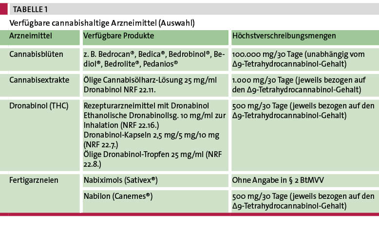 Tab. 1: Verfügbare cannabishaltige Arzneimittel (Auswahl)