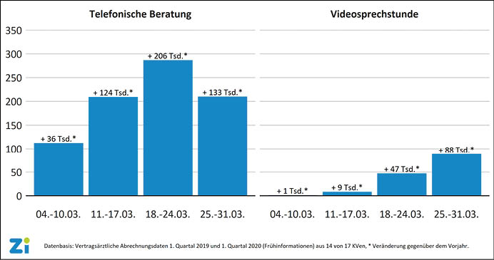 Abb.: Telefonische Beratung und Videosprechstunde während der COVID-19-Krise (abgerechnete Leistungen in Tsd.)