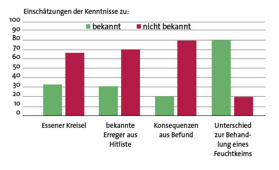 Abb. 1: Befragung von rund 80 examinierten Pflegekräften.