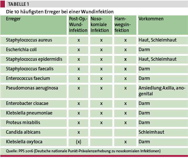 Tab. 1: Die 10 häufigsten Erreger bei einer Wundinfektion