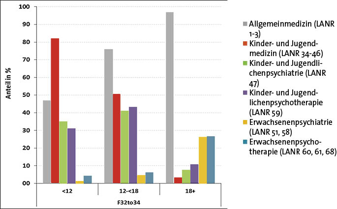 Abb. 1: Anteil der Patienten in den Altersgruppen bis 12, 12–17 und ab 18 Jahren mit den Diagnosen F32 bis F34 (Depression), die von den jeweiligen Arztgruppen im Jahr 2017 versorgt wurden laut Zi-Versorgungsatlas