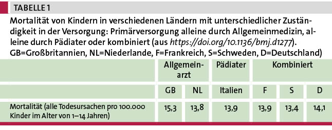 Da ließe sich einiges verbessern Tab. 1: Mortalität von Kindern in verschiedenen Ländern mit unterschiedlicher Zuständigkeit in der Versorgung: Primärversorgung alleine durch Allgemeinmedizin, alleine durch Pädiater oder kombiniert (aus https://doi.org/10.1136/bmj.d1277). GB=Großbritannien, NL=Niederlande, F=Frankreich, S=Schweden, D=Deutschland)