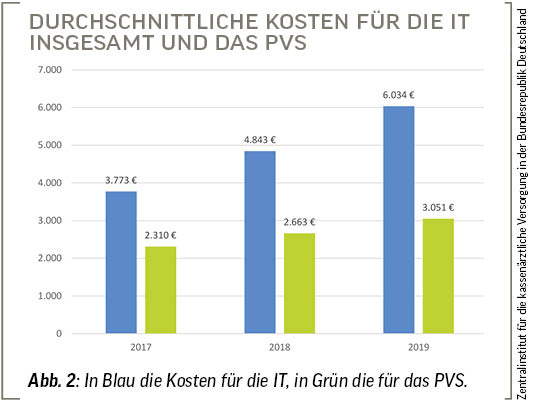Abb. 2: In Blau die Kosten für die IT, in Grün die für das PVS.