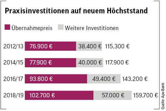 Praxisinvestitionen auf neuem Höchststand