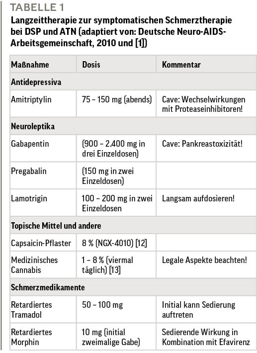 Tab. 1: Langzeittherapie zur symptomatischen Schmerztherapie bei DSP und ATN (adaptiert von: Deutsche Neuro-AIDS-Arbeitsgemeinschaft, 2010 und [1])