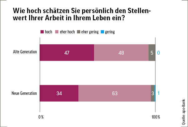 Wie hoch schätzen Sie persönlich den Stellenwert Ihrer Arbeit in Ihrem Leben ein?