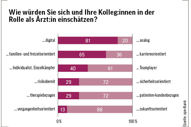 Wie würden Sie sich und Ihre Kolleg:innen in der Rolle als Ärzt:in einschätzen?