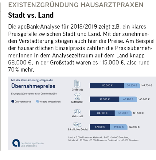 Abb 2: Existenzgründung Hausarztpraxen – Stadt vs. Land