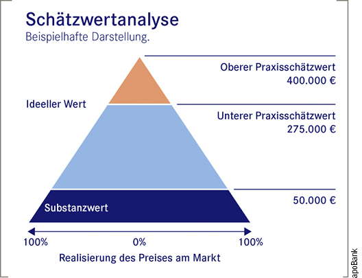 Abb. 1  zeigt, wie das modifizierte Ertragswertverfahren für die Schätzwertanalyse eingesetzt wird.