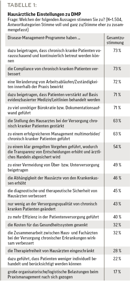 Tab. 1: Hausärztliche Einstellungen zu DMP 