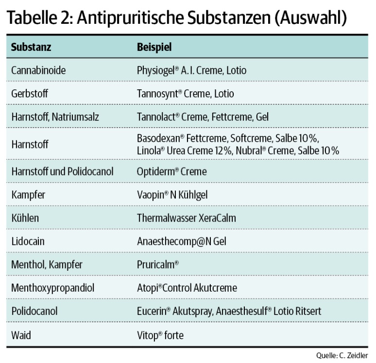Tab. 2: Antipruritische Substanzen (Auswahl).