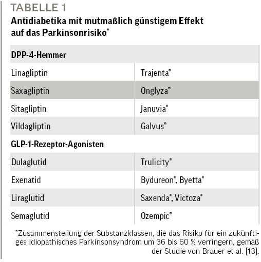 Tab 1: Antidiabetika mit mutmaßlich günstigem Effekt auf das Parkinsonrisiko* 