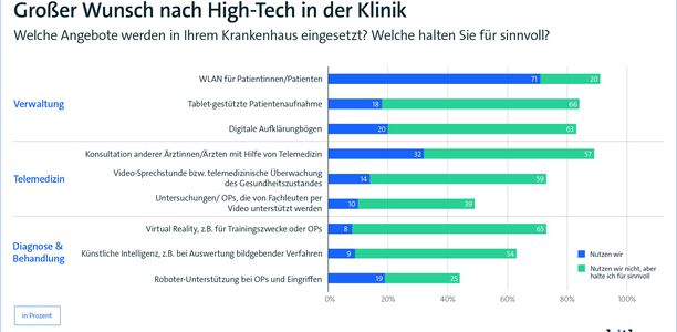Umfrage: Medizin wird digitaler? Das sind die Ergebnisse einer Umfrage, die der Digitalverband Bitkom gemeinsam mit dem Ärzteverband Hartmannbund unter mehr als 500 Mediziner:innen in Deutschland durchgeführt hat.