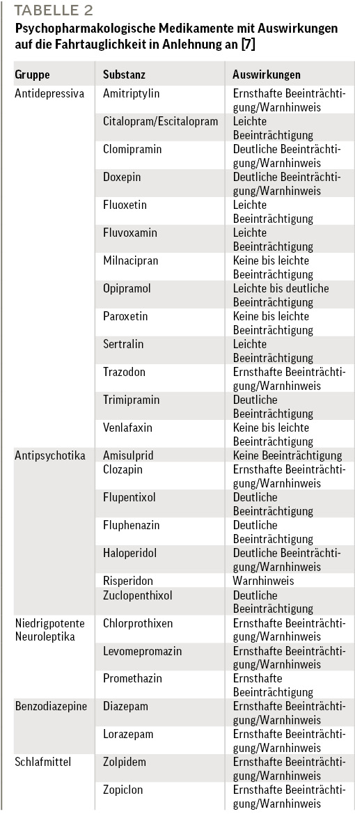Tabelle 2: Psychopharmakologische Medikamente mit Auswirkungen auf die Fahrtauglichkeit in Anlehnung an [7] 
